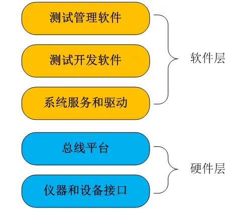 以软件为核心的模块化测试系统五层架构.jpg